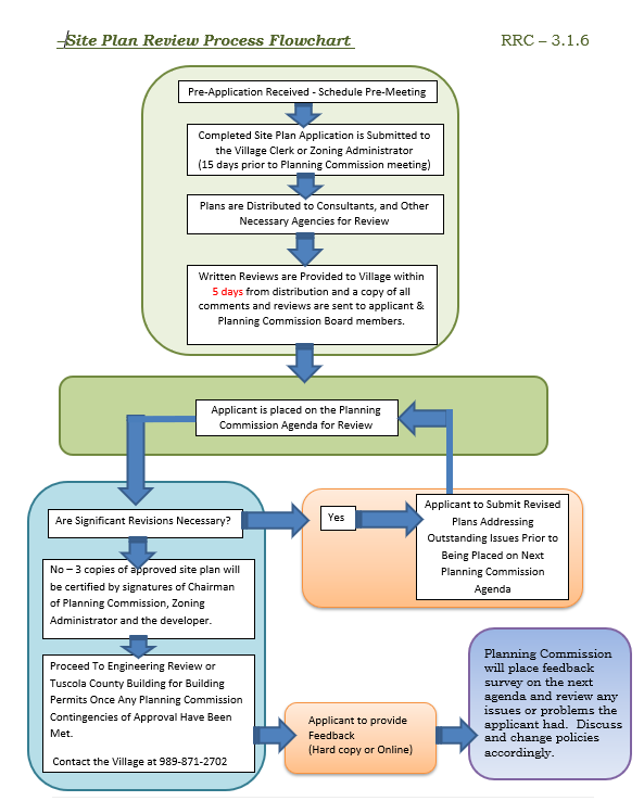 Site Plan Review Process Flowchart